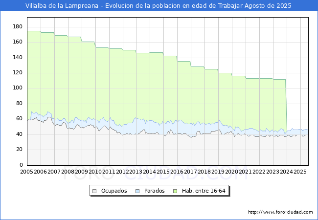 Evolucin Afiliados a la Seguridad Social, parados y poblacin en edad de trabajar para el Municipio de Villalba de la Lampreana hasta Agosto del 2025.