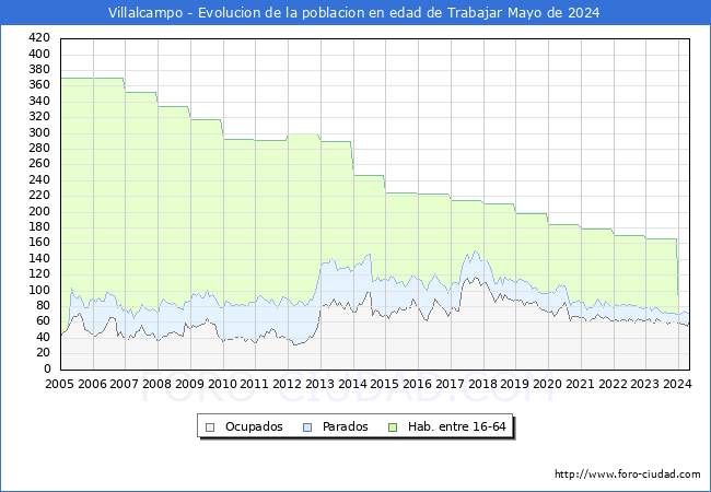 Evolucin Afiliados a la Seguridad Social, parados y poblacin en edad de trabajar para el Municipio de Villalcampo hasta Mayo del 2024.