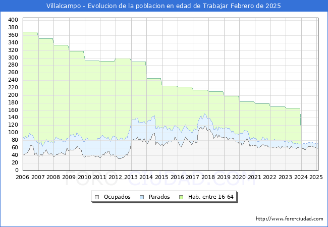 Evolucin Afiliados a la Seguridad Social, parados y poblacin en edad de trabajar para el Municipio de Villalcampo hasta Febrero del 2025.