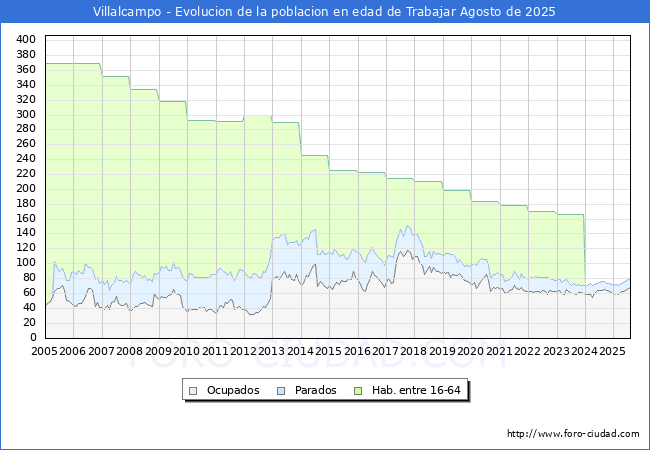 Evolucin Afiliados a la Seguridad Social, parados y poblacin en edad de trabajar para el Municipio de Villalcampo hasta Agosto del 2025.