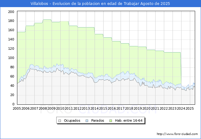 Evolucin Afiliados a la Seguridad Social, parados y poblacin en edad de trabajar para el Municipio de Villalobos hasta Agosto del 2025.