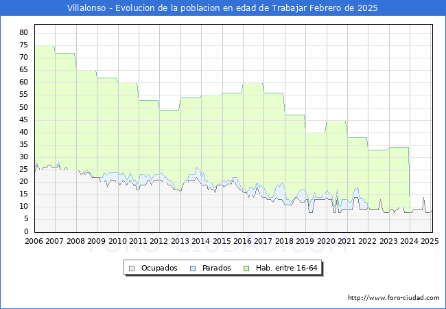 Evolucin Afiliados a la Seguridad Social, parados y poblacin en edad de trabajar para el Municipio de Villalonso hasta Febrero del 2025.