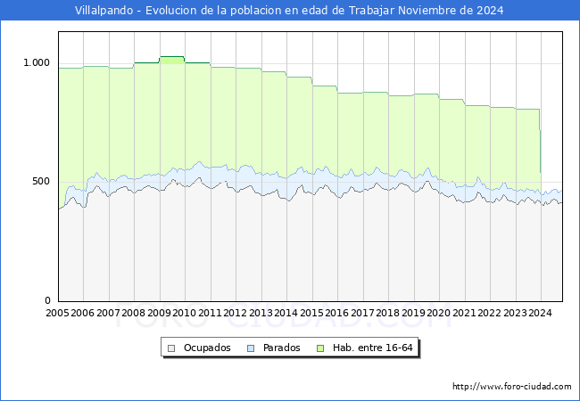 Evolucin Afiliados a la Seguridad Social, parados y poblacin en edad de trabajar para el Municipio de Villalpando hasta Noviembre del 2024.