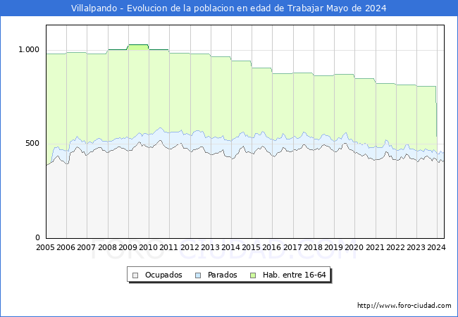 Evolucin Afiliados a la Seguridad Social, parados y poblacin en edad de trabajar para el Municipio de Villalpando hasta Mayo del 2024.