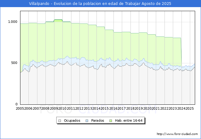 Evolucin Afiliados a la Seguridad Social, parados y poblacin en edad de trabajar para el Municipio de Villalpando hasta Agosto del 2025.