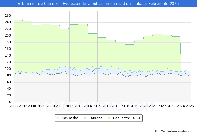 Evolucin Afiliados a la Seguridad Social, parados y poblacin en edad de trabajar para el Municipio de Villamayor de Campos hasta Febrero del 2025.