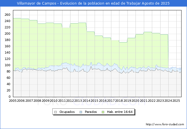 Evolucin Afiliados a la Seguridad Social, parados y poblacin en edad de trabajar para el Municipio de Villamayor de Campos hasta Agosto del 2025.