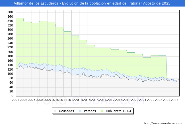 Evolucin Afiliados a la Seguridad Social, parados y poblacin en edad de trabajar para el Municipio de Villamor de los Escuderos hasta Agosto del 2025.