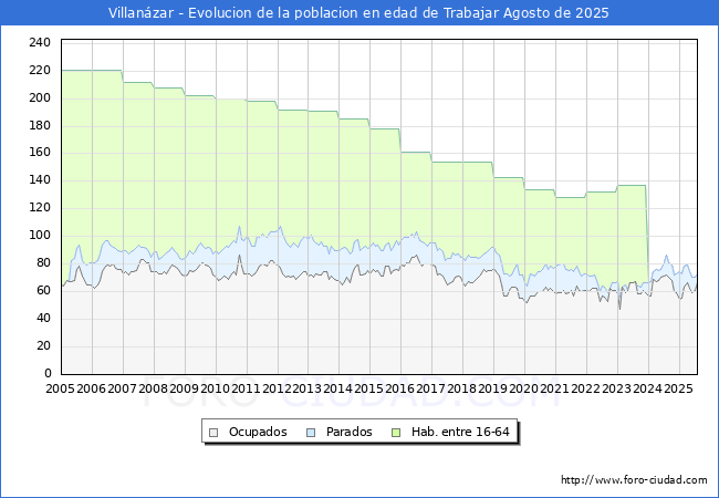 Evolucin Afiliados a la Seguridad Social, parados y poblacin en edad de trabajar para el Municipio de Villanzar hasta Agosto del 2025.