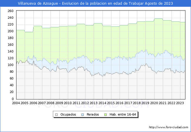 Evolucin Afiliados a la Seguridad Social, parados y poblacin en edad de trabajar para el Municipio de Villanueva de Azoague hasta Agosto del 2023.