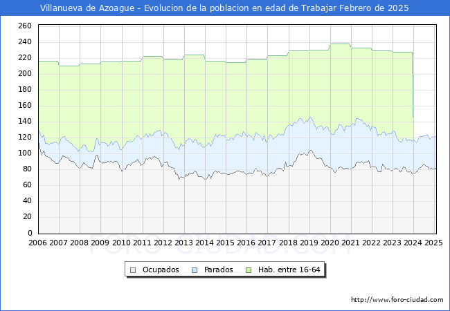Evolucin Afiliados a la Seguridad Social, parados y poblacin en edad de trabajar para el Municipio de Villanueva de Azoague hasta Febrero del 2025.