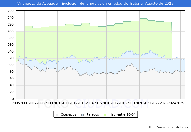 Evolucin Afiliados a la Seguridad Social, parados y poblacin en edad de trabajar para el Municipio de Villanueva de Azoague hasta Agosto del 2025.