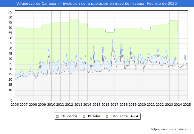 Evolucin Afiliados a la Seguridad Social, parados y poblacin en edad de trabajar para el Municipio de Villanueva de Campen hasta Febrero del 2025.