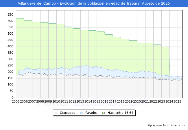 Evolucin Afiliados a la Seguridad Social, parados y poblacin en edad de trabajar para el Municipio de Villanueva del Campo hasta Agosto del 2025.