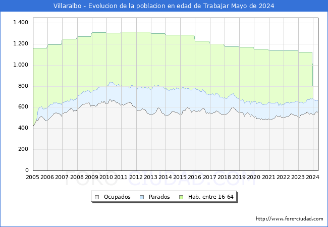 Evolucin Afiliados a la Seguridad Social, parados y poblacin en edad de trabajar para el Municipio de Villaralbo hasta Mayo del 2024.