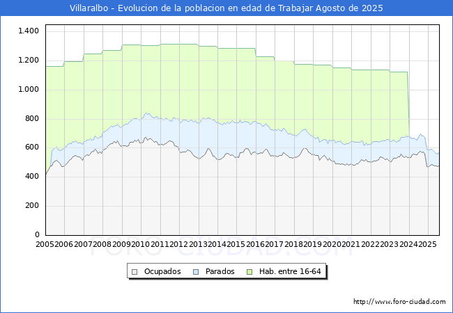 Evolucin Afiliados a la Seguridad Social, parados y poblacin en edad de trabajar para el Municipio de Villaralbo hasta Agosto del 2025.