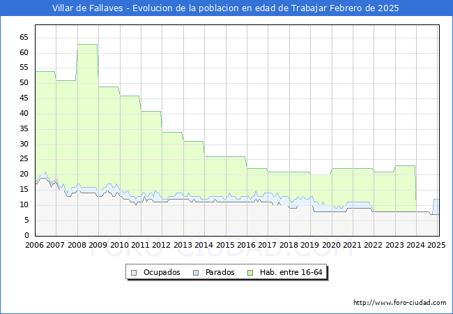 Evolucin Afiliados a la Seguridad Social, parados y poblacin en edad de trabajar para el Municipio de Villar de Fallaves hasta Febrero del 2025.