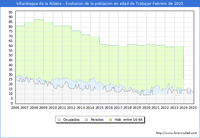 Evolucin Afiliados a la Seguridad Social, parados y poblacin en edad de trabajar para el Municipio de Villardiegua de la Ribera hasta Febrero del 2025.