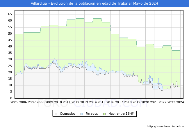 Evolucin Afiliados a la Seguridad Social, parados y poblacin en edad de trabajar para el Municipio de Villrdiga hasta Mayo del 2024.