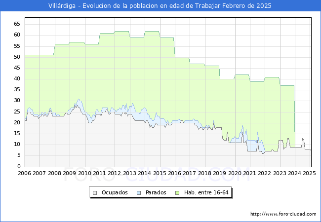 Evolucin Afiliados a la Seguridad Social, parados y poblacin en edad de trabajar para el Municipio de Villrdiga hasta Febrero del 2025.