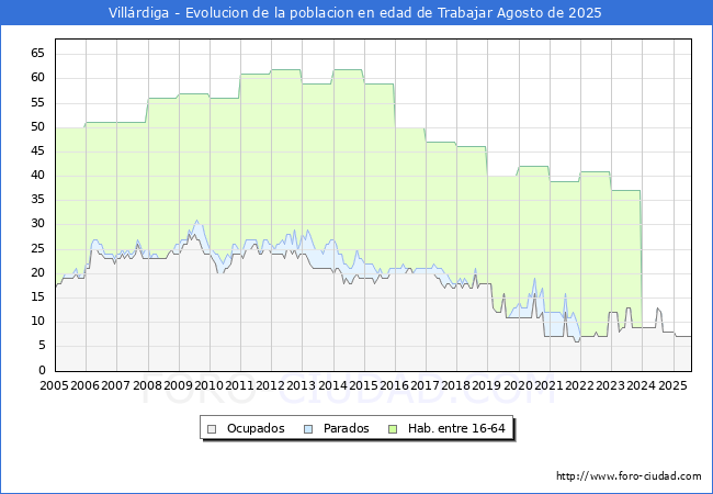 Evolucin Afiliados a la Seguridad Social, parados y poblacin en edad de trabajar para el Municipio de Villrdiga hasta Agosto del 2025.
