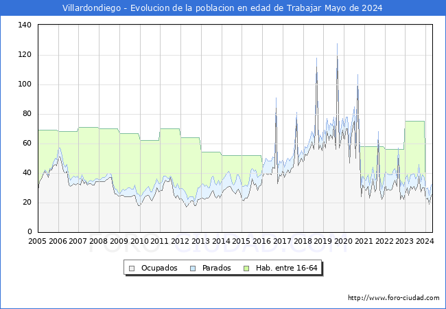Evolucin Afiliados a la Seguridad Social, parados y poblacin en edad de trabajar para el Municipio de Villardondiego hasta Mayo del 2024.