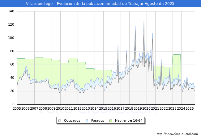 Evolucin Afiliados a la Seguridad Social, parados y poblacin en edad de trabajar para el Municipio de Villardondiego hasta Agosto del 2025.