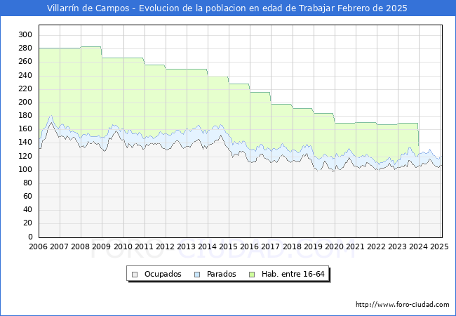 Evolucin Afiliados a la Seguridad Social, parados y poblacin en edad de trabajar para el Municipio de Villarrn de Campos hasta Febrero del 2025.