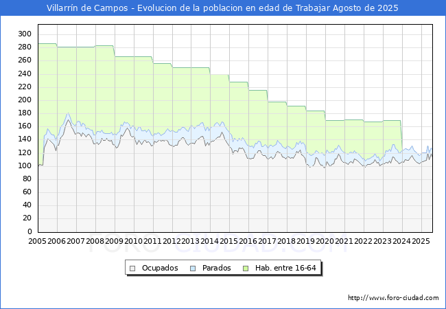 Evolucin Afiliados a la Seguridad Social, parados y poblacin en edad de trabajar para el Municipio de Villarrn de Campos hasta Agosto del 2025.