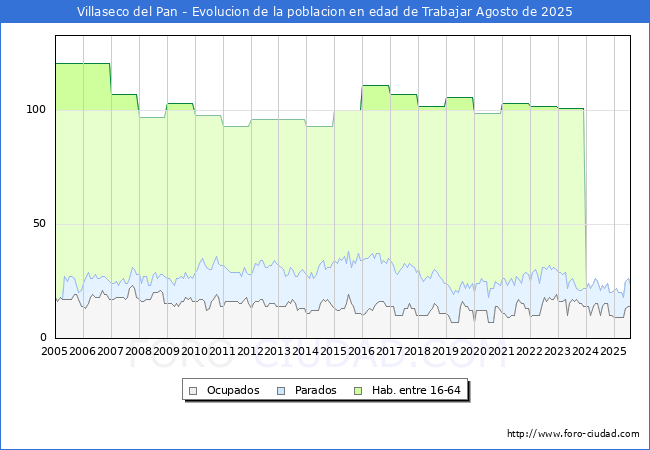 Evolucin Afiliados a la Seguridad Social, parados y poblacin en edad de trabajar para el Municipio de Villaseco del Pan hasta Agosto del 2025.