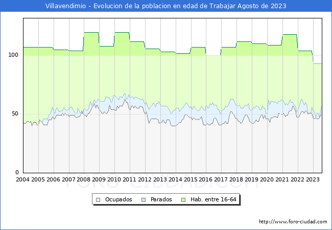 Evolucin Afiliados a la Seguridad Social, parados y poblacin en edad de trabajar para el Municipio de Villavendimio hasta Agosto del 2023.