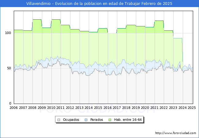 Evolucin Afiliados a la Seguridad Social, parados y poblacin en edad de trabajar para el Municipio de Villavendimio hasta Febrero del 2025.