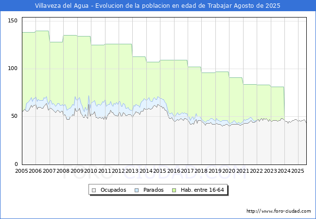 Evolucin Afiliados a la Seguridad Social, parados y poblacin en edad de trabajar para el Municipio de Villaveza del Agua hasta Agosto del 2025.