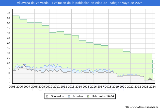 Evolucin Afiliados a la Seguridad Social, parados y poblacin en edad de trabajar para el Municipio de Villaveza de Valverde hasta Mayo del 2024.