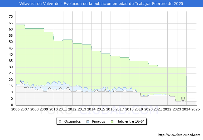Evolucin Afiliados a la Seguridad Social, parados y poblacin en edad de trabajar para el Municipio de Villaveza de Valverde hasta Febrero del 2025.