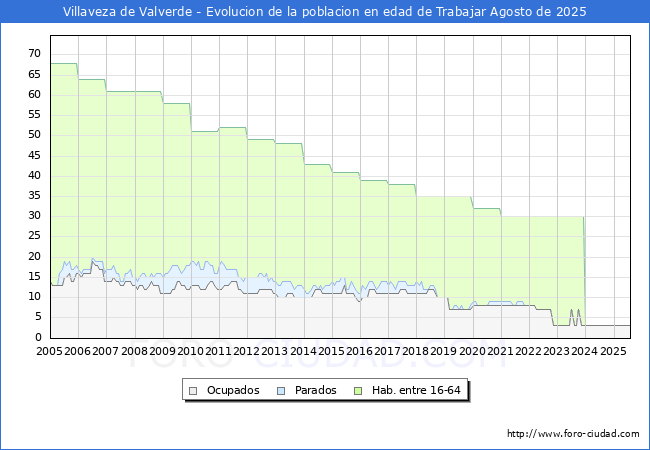 Evolucin Afiliados a la Seguridad Social, parados y poblacin en edad de trabajar para el Municipio de Villaveza de Valverde hasta Agosto del 2025.