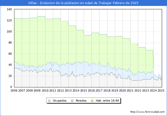 Evolucin Afiliados a la Seguridad Social, parados y poblacin en edad de trabajar para el Municipio de Vias hasta Febrero del 2025.