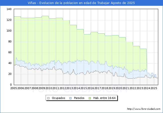 Evolucin Afiliados a la Seguridad Social, parados y poblacin en edad de trabajar para el Municipio de Vias hasta Agosto del 2025.