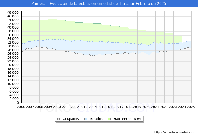 Evolucin Afiliados a la Seguridad Social, parados y poblacin en edad de trabajar para el Municipio de Zamora hasta Febrero del 2025.