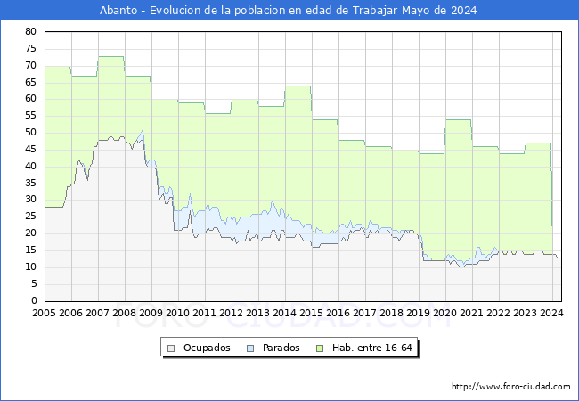 Evolucin Afiliados a la Seguridad Social, parados y poblacin en edad de trabajar para el Municipio de Abanto hasta Mayo del 2024.
