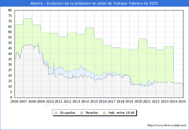 Evolucin Afiliados a la Seguridad Social, parados y poblacin en edad de trabajar para el Municipio de Abanto hasta Febrero del 2025.