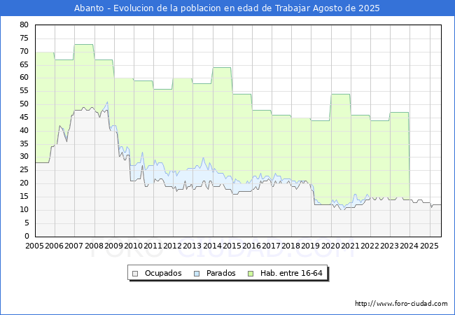 Evolucin Afiliados a la Seguridad Social, parados y poblacin en edad de trabajar para el Municipio de Abanto hasta Agosto del 2025.