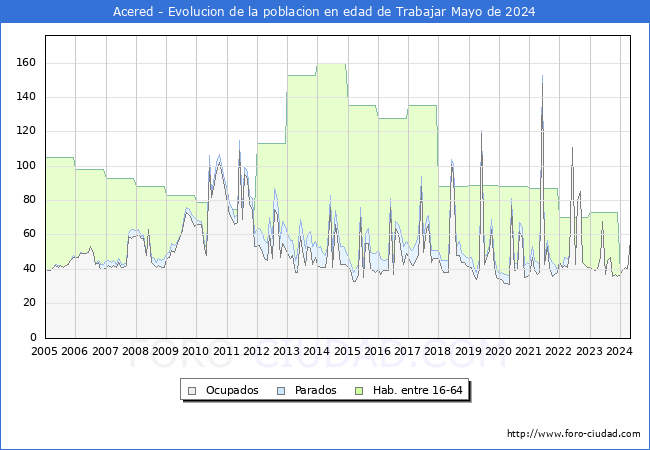 Evolucin Afiliados a la Seguridad Social, parados y poblacin en edad de trabajar para el Municipio de Acered hasta Mayo del 2024.
