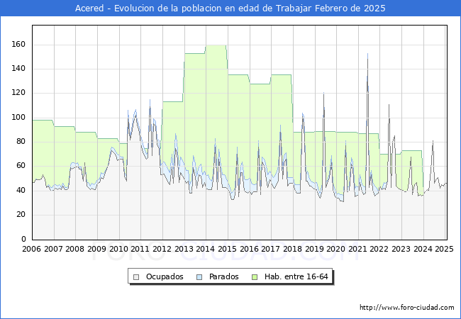 Evolucin Afiliados a la Seguridad Social, parados y poblacin en edad de trabajar para el Municipio de Acered hasta Febrero del 2025.