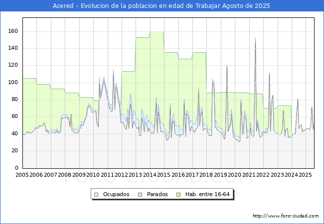 Evoluci�n Afiliados a la Seguridad Social, parados y poblaci�n en edad de trabajar para el Municipio de Acered hasta Agosto del 2025.
