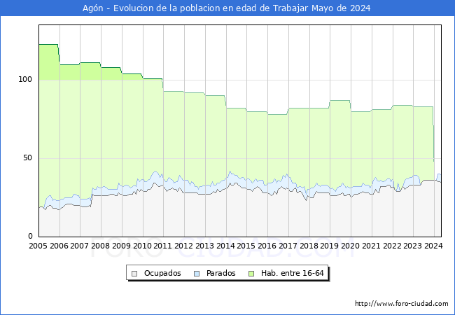 Evolucin Afiliados a la Seguridad Social, parados y poblacin en edad de trabajar para el Municipio de Agn hasta Mayo del 2024.