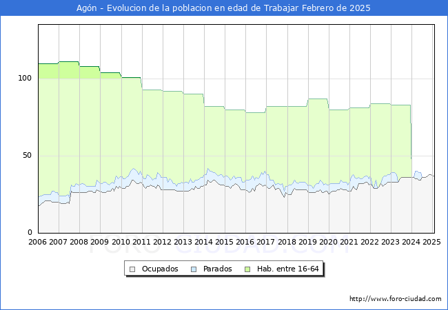 Evolucin Afiliados a la Seguridad Social, parados y poblacin en edad de trabajar para el Municipio de Agn hasta Febrero del 2025.