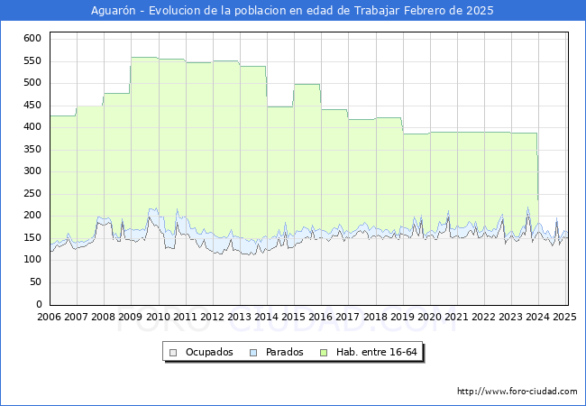 Evolucin Afiliados a la Seguridad Social, parados y poblacin en edad de trabajar para el Municipio de Aguarn hasta Febrero del 2025.