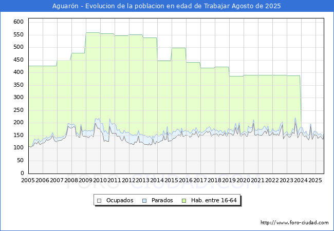 Evoluci�n Afiliados a la Seguridad Social, parados y poblaci�n en edad de trabajar para el Municipio de Aguar�n hasta Agosto del 2025.