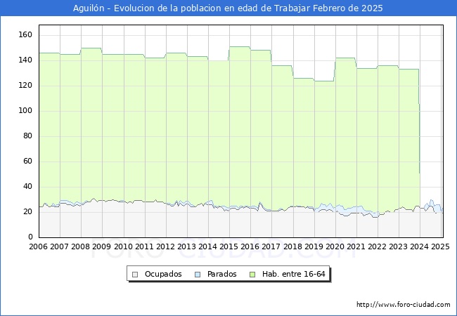 Evolucin Afiliados a la Seguridad Social, parados y poblacin en edad de trabajar para el Municipio de Aguiln hasta Febrero del 2025.